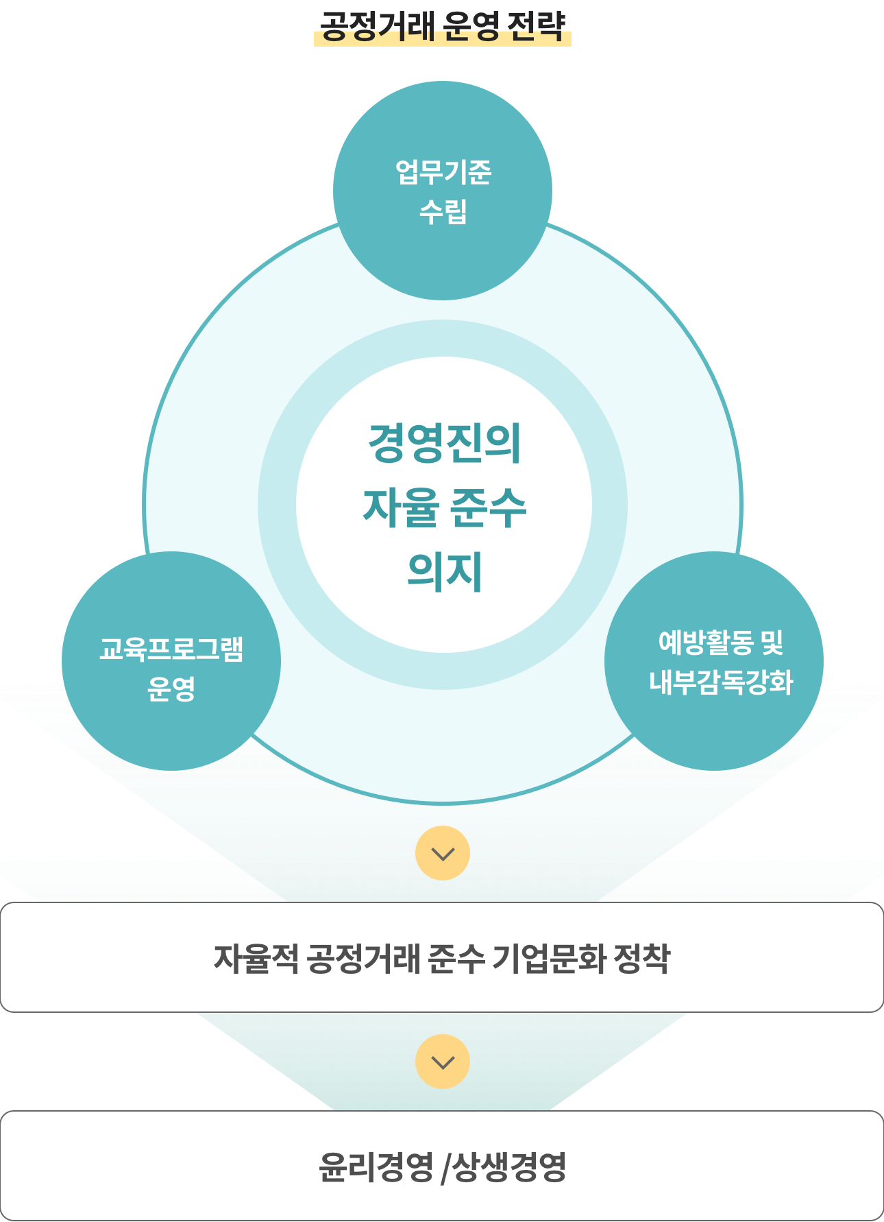 현대바이오 공정거래 상생경영 동방성장 이미지