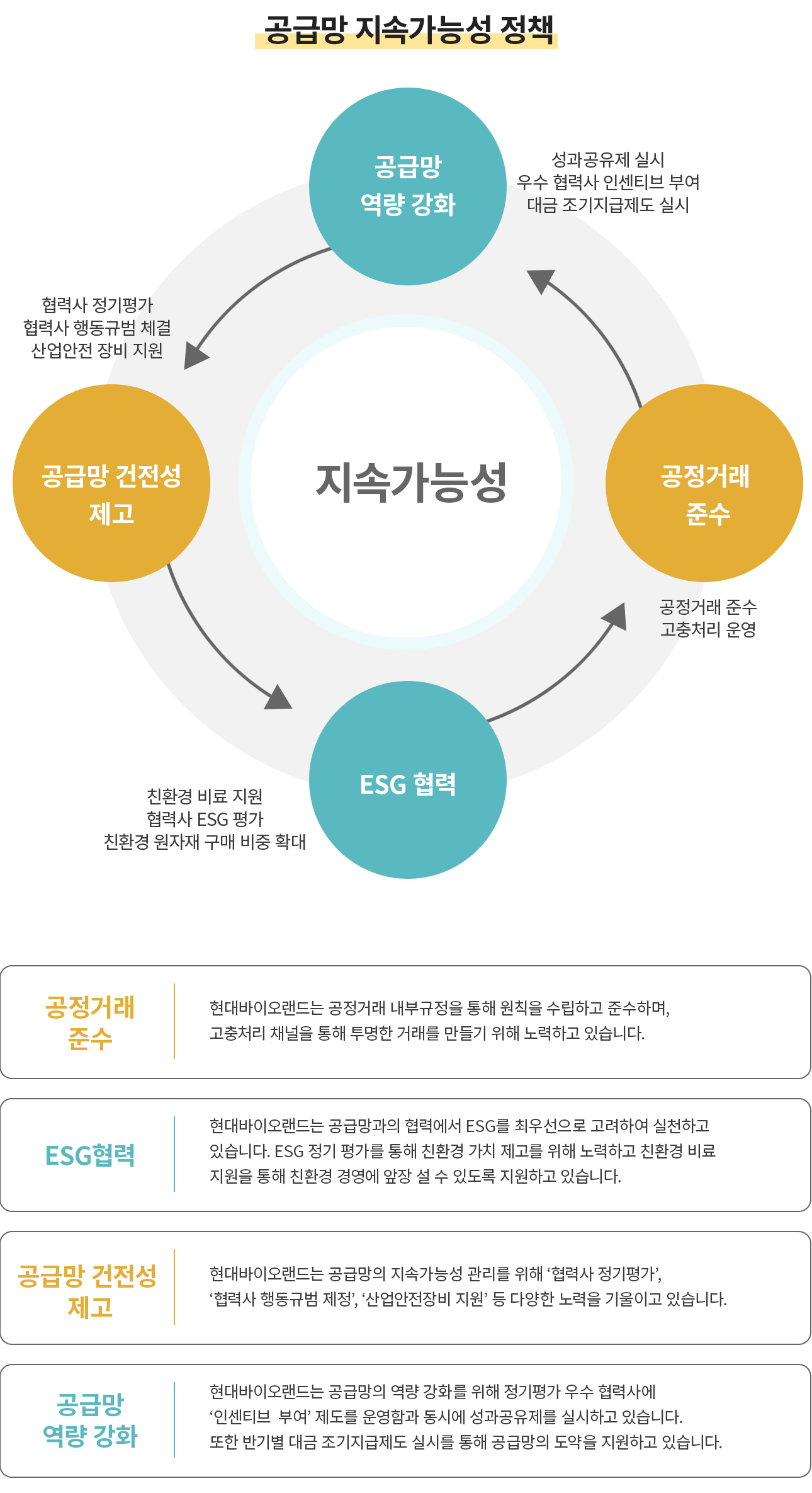 현대바이오 공급망 지속가능성 정책 이미지