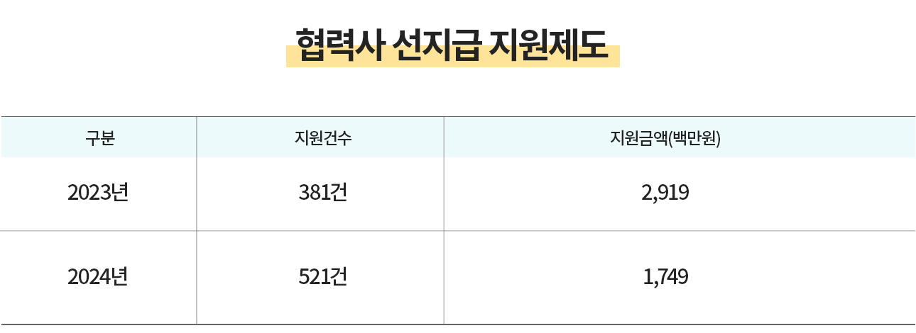 협력사 선지급 지원제도