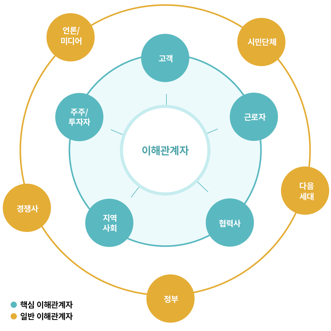 현대바이오랜드 이해관계자