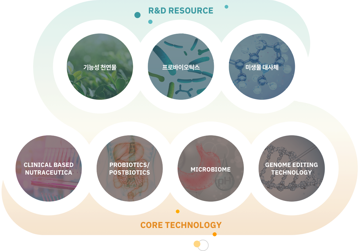 R&D RESOURCE 미생물대사체, 프로바이오틱스, 기능성 천연물, probiotics postbiotics, Clinical based Nutraceuticals, Microbiome, Genome editing Technology Core Technology