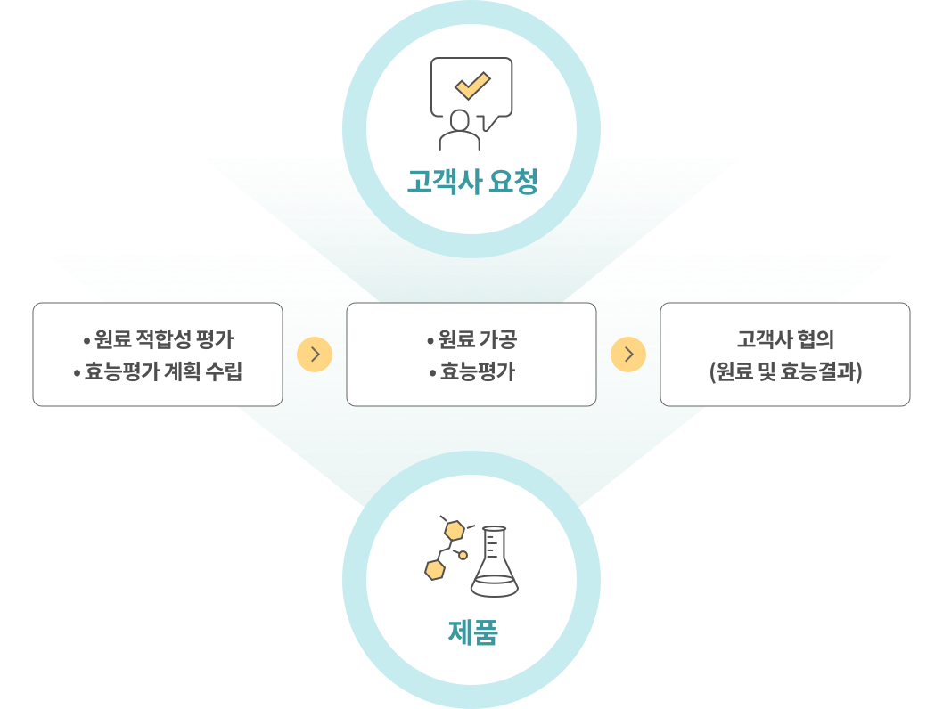 고객사에서 요청이 오면 원료 적합성 평가 및 효능평가 계획 수립 후 원료 가공 및 효능 평가 후 고객사 협의(원료 및 효능결과) 후 제품 생산