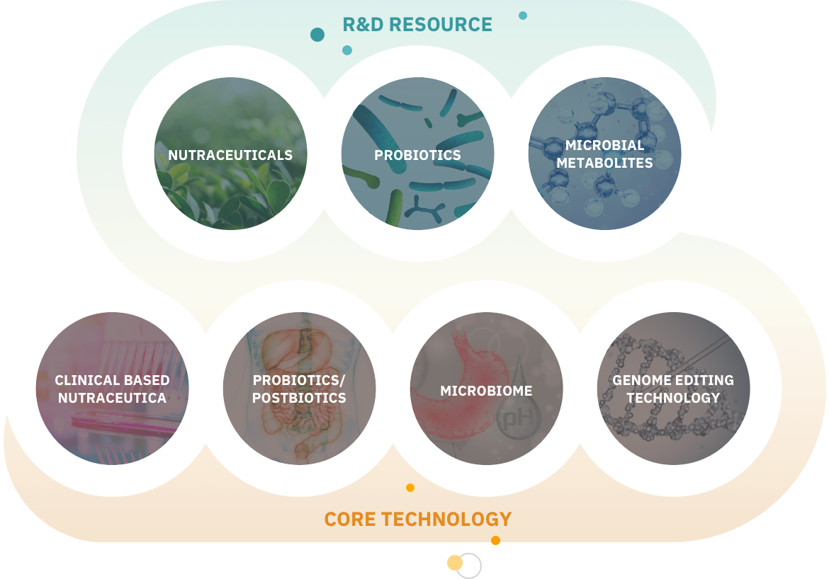 R&D RESOURCE 미생물대사체, 프로바이오틱스, 기능성 천연물, probiotics postbiotics, Clinical based Nutraceuticals, Microbiome, Genome editing Technology Core Technology