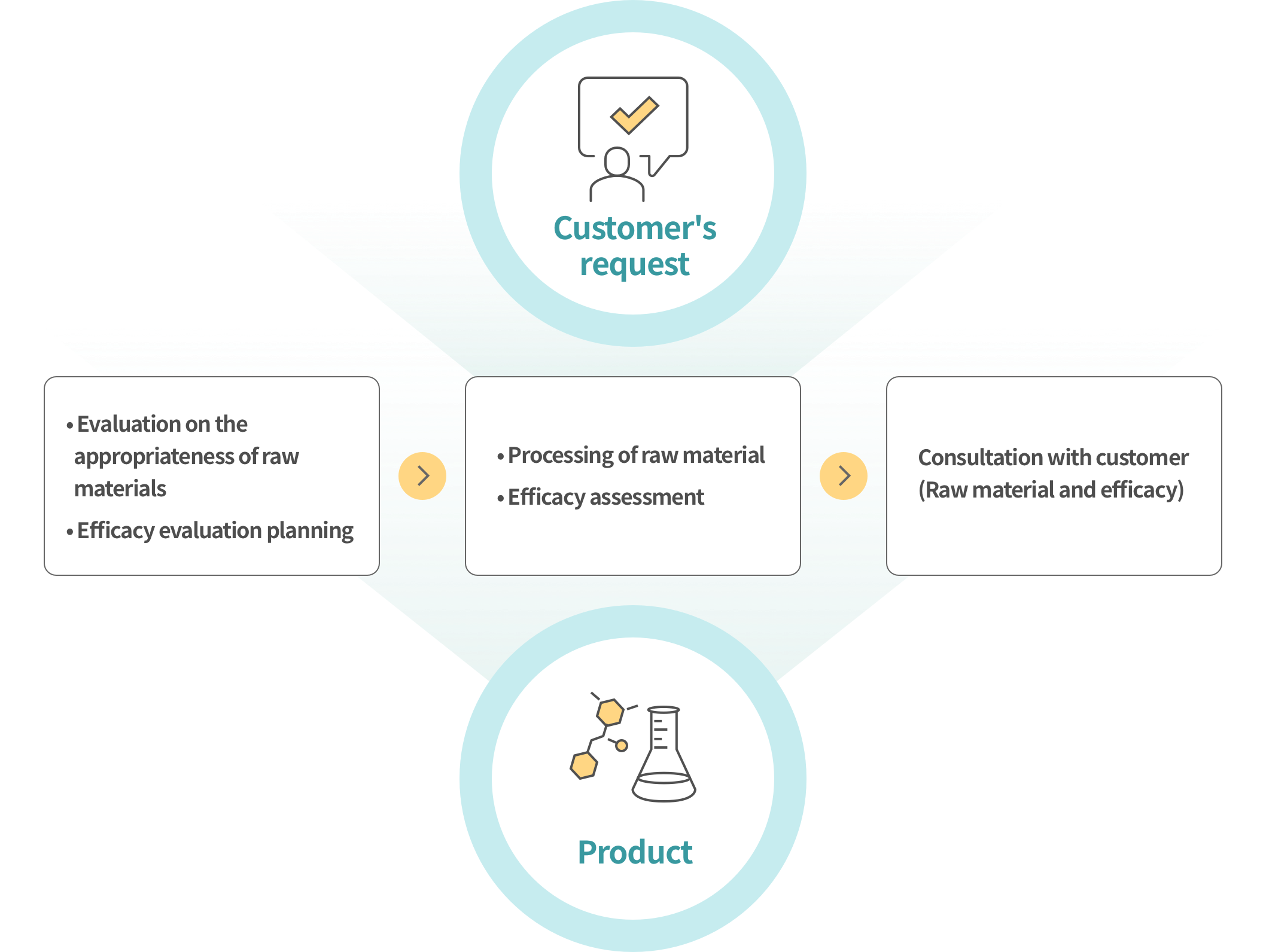 고객사에서 요청이 오면 원료 적합성 평가 및 효능평가 계획 수립 후 원료 가공 및 효능 평가 후 고객사 협의(원료 및 효능결과) 후 제품 생산