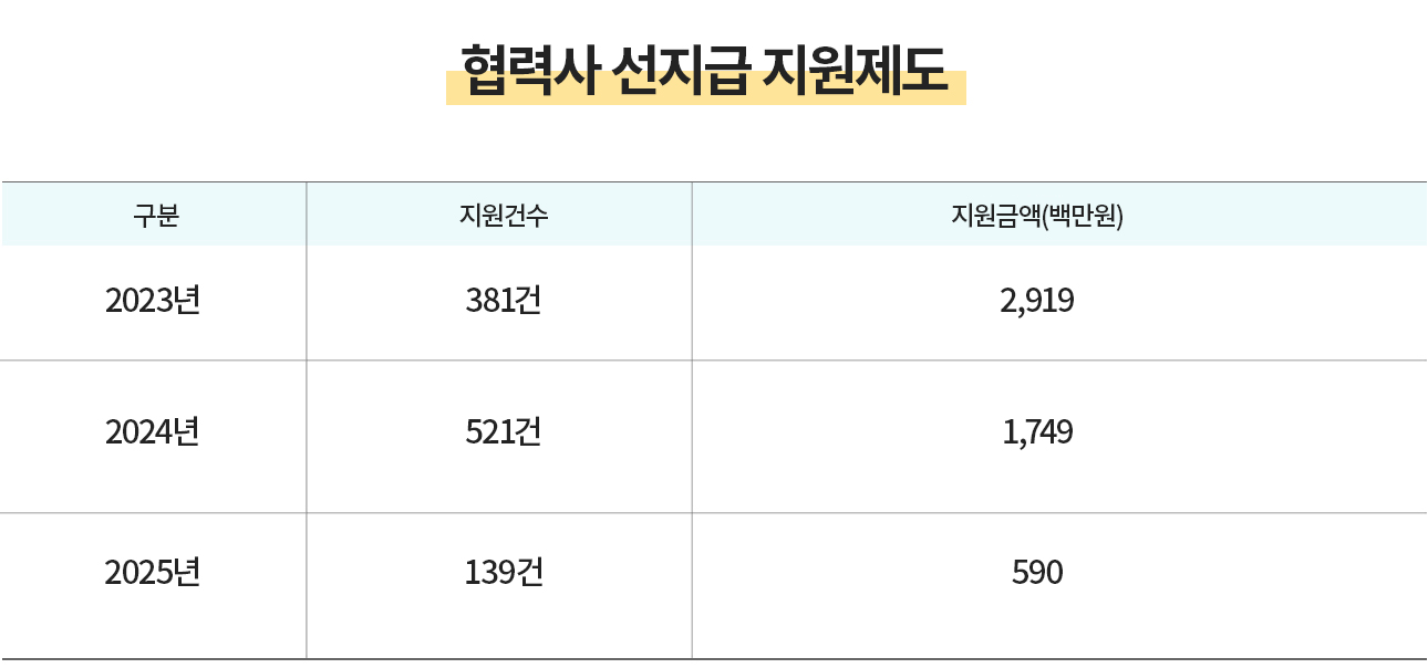 협력사 선지급 지원제도