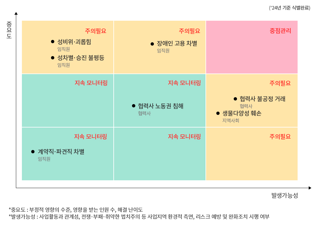 식별된 인권 리스크 우선관리순위 평가 이미지
