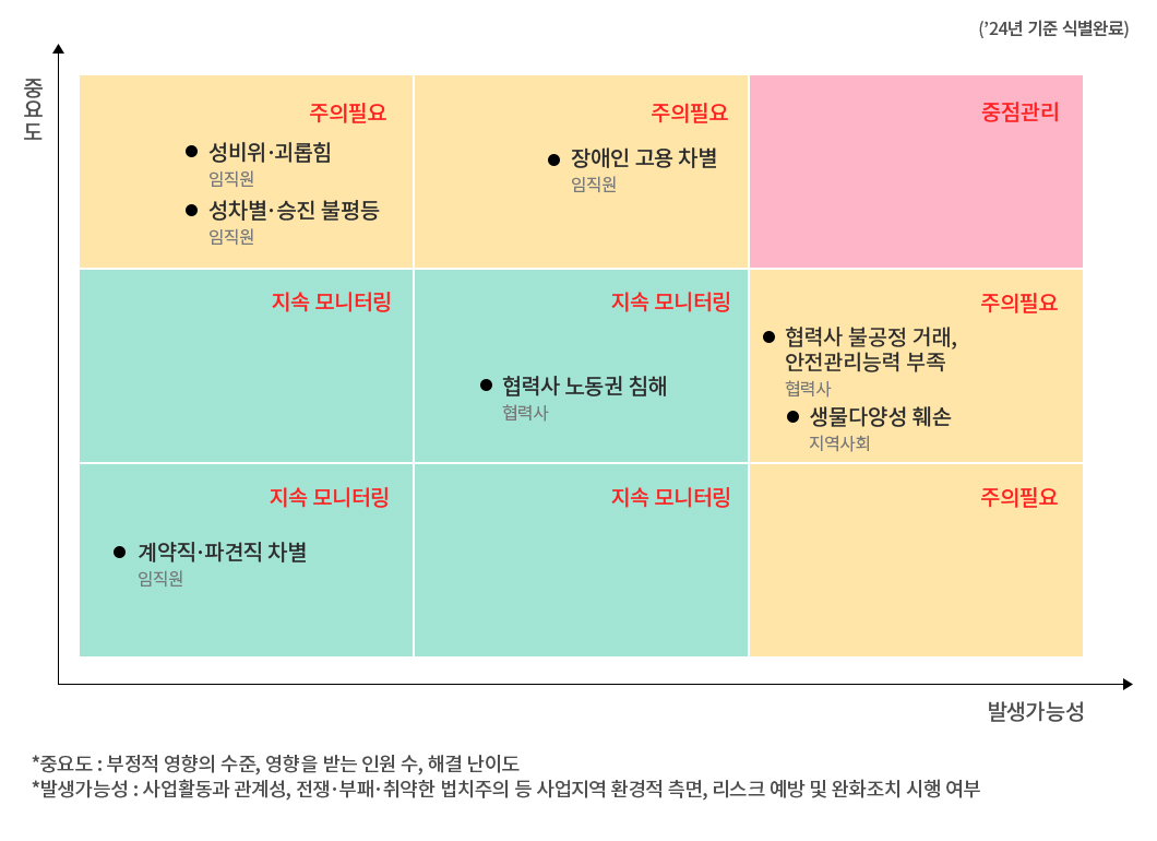 식별된 인권 리스크 우선관리순위 평가 이미지